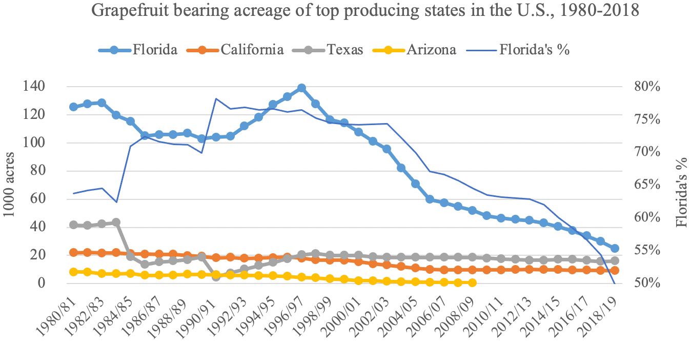 Grapefruit bearing acreage of top producing states in the U.S., 1980–2018.