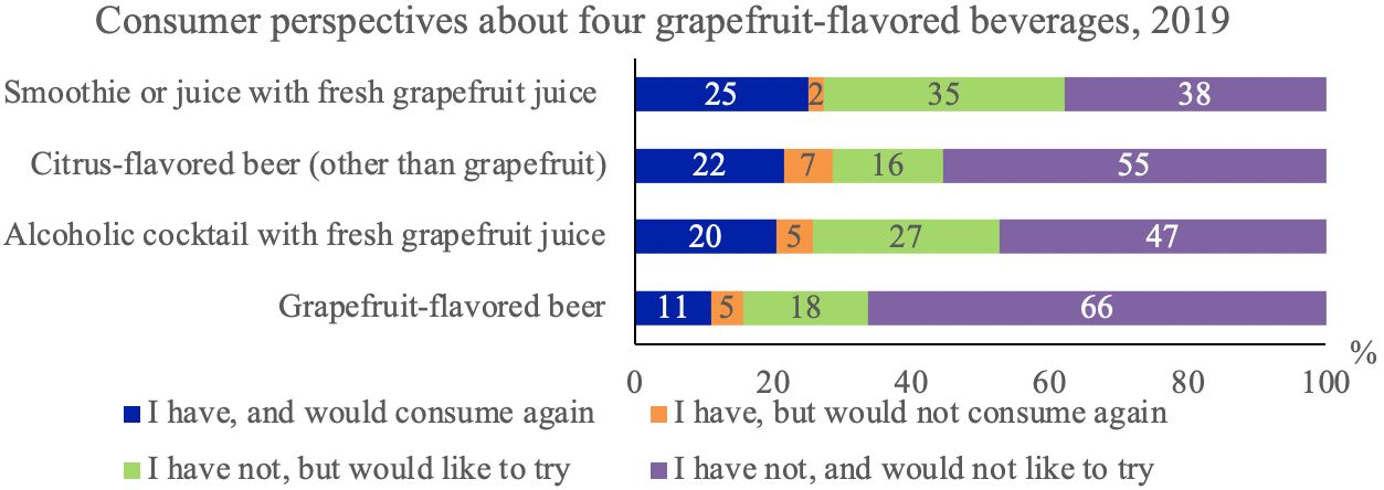 Consumer perspectives about four grapefruit-flavored beverages, 2019.