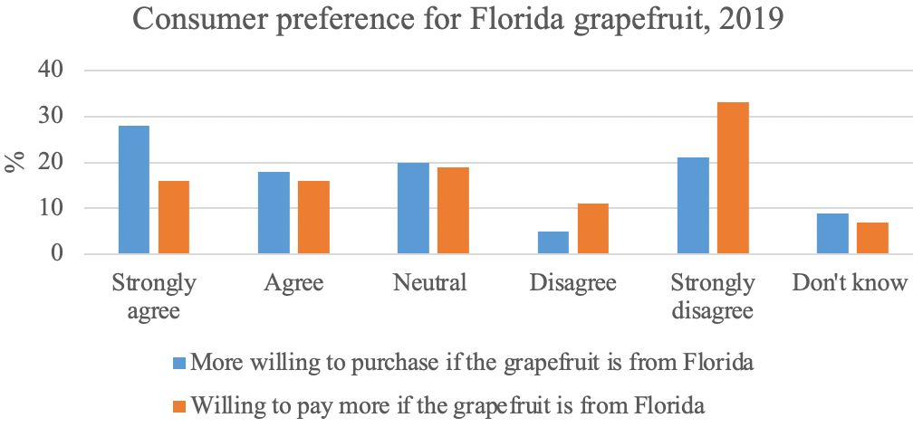 Consumer preference for Florida grapefruit, 2019.