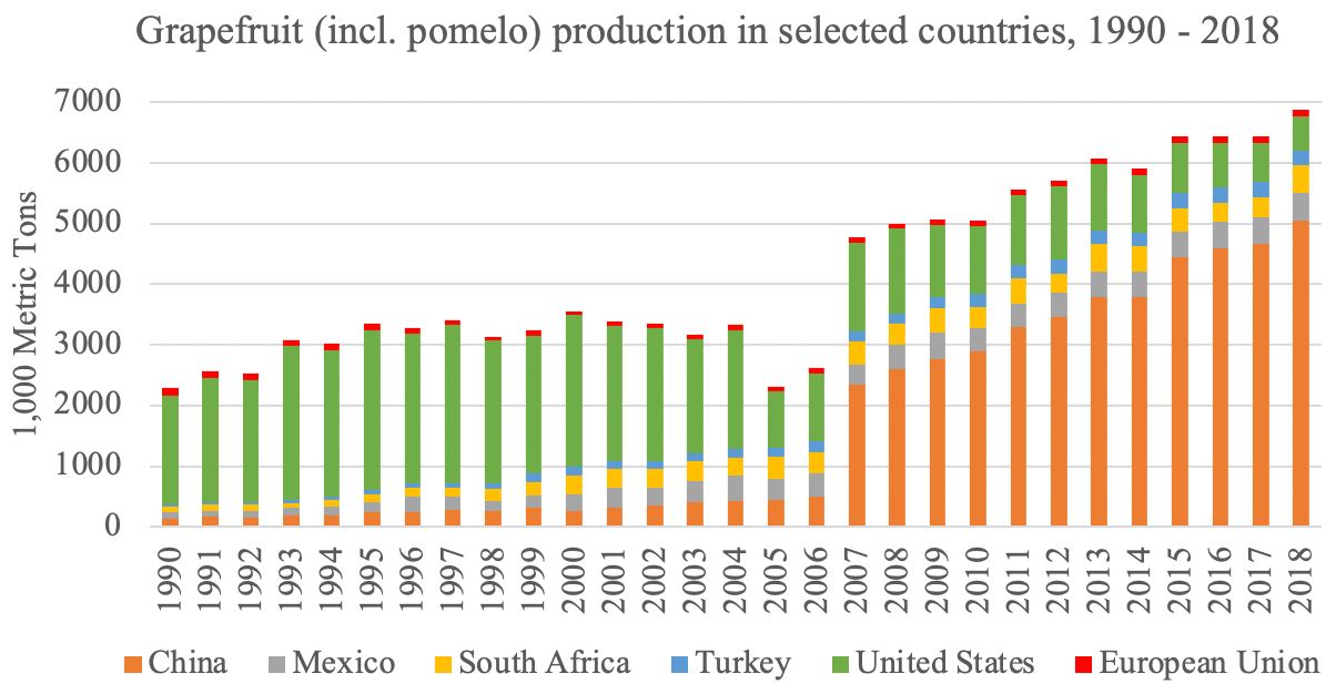 Grapefruit (incl. pomelo) production in selected countries, 1990–2018.