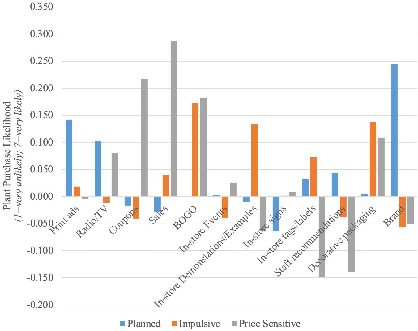 Promotions’ effect on plant purchase likelihood. Note: All results were significant at 10% when compared to the “online advertisements” except for the BOGO, in-store events, and decorative packaging for planners, in-store signs for the impulsive group, and print ads and in-store signs for the price-sensitive group. 