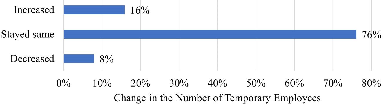 Change in Number of Temporary Employees Over the Last 5 Years.