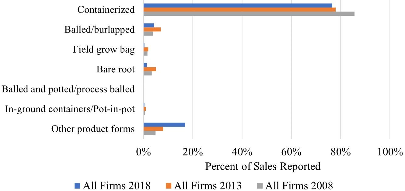 Distribution of Ornamental Plant Product Forms Sold From 2008 to 2018.