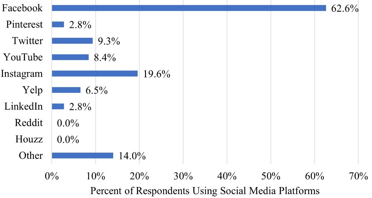 Social Media Platform Use in 2018.