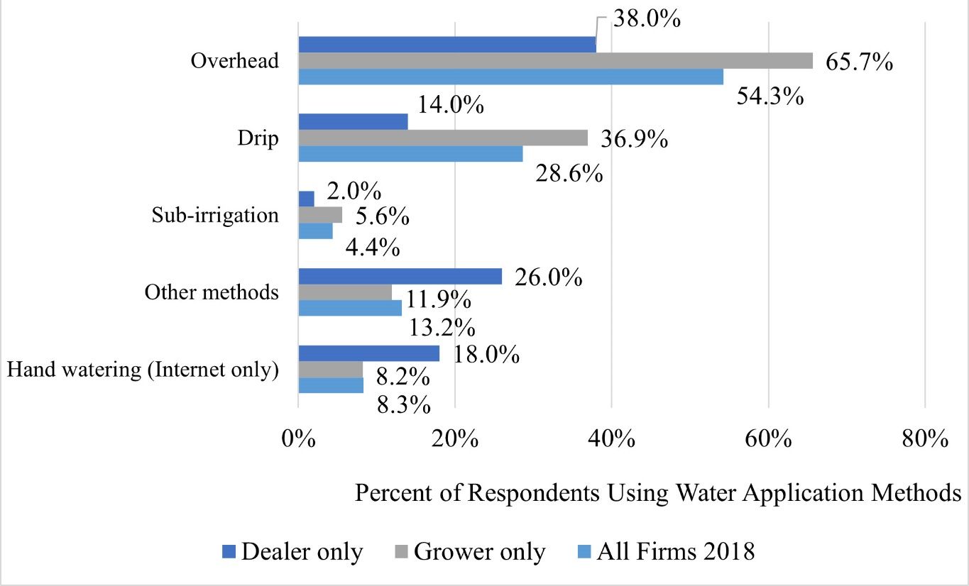 Water Application Methods Used by Growers and Dealers in 2018.