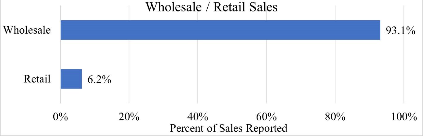 Annual Sales by Wholesale and Retail Channels in 2018.