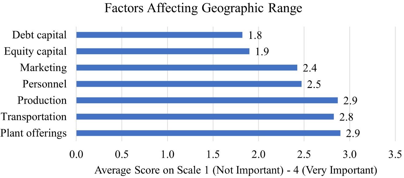 Factors Affecting Geographic Range in 2018.