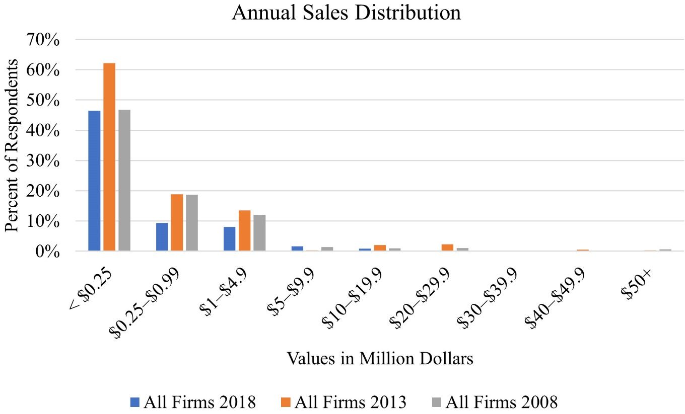 Annual Sales Distribution From 2008 to 2018.