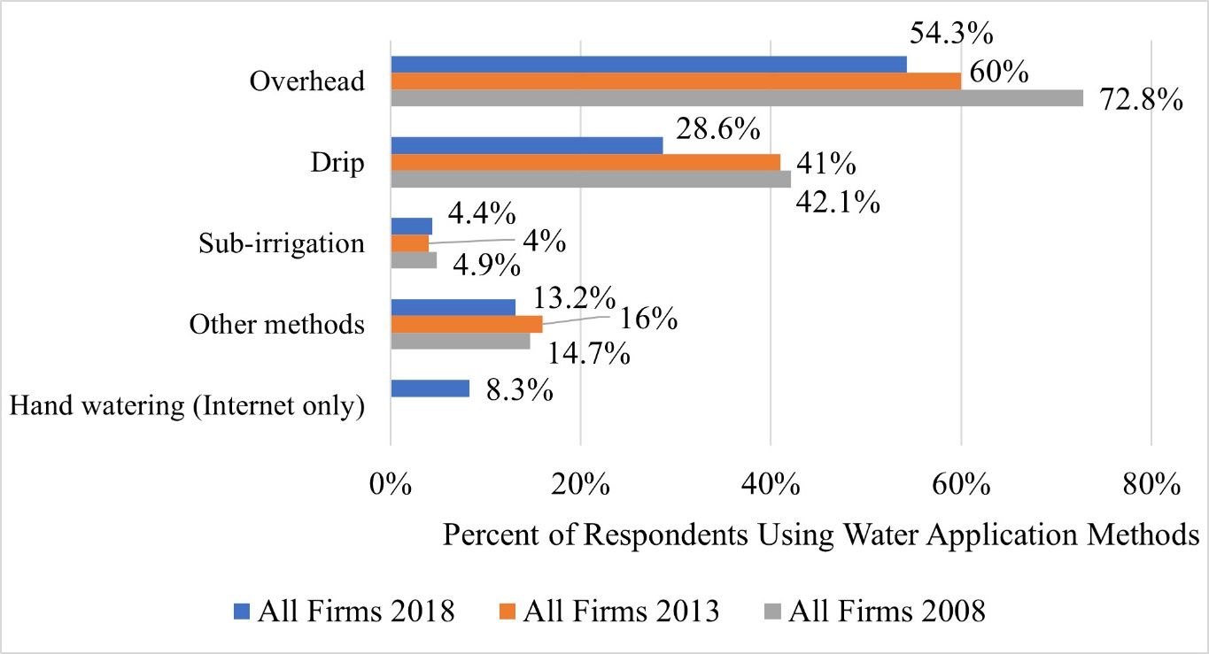 Water Application Methods Used From 2008 to 2018.