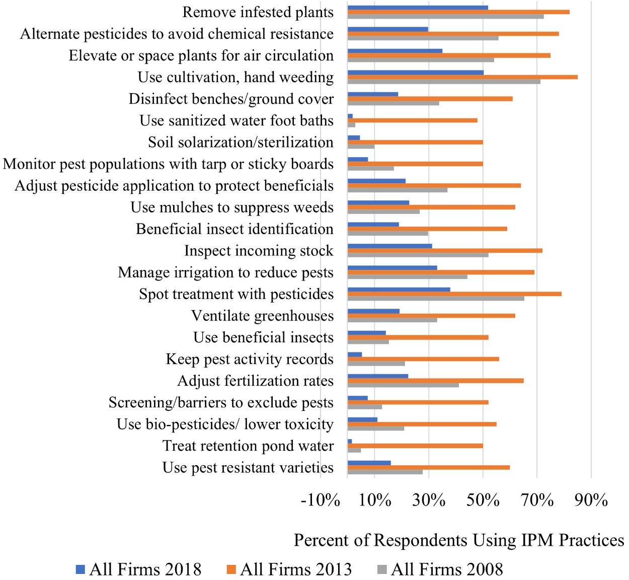 Integrated Pest Management (IPM) Practices Used From 2008 to 2018.