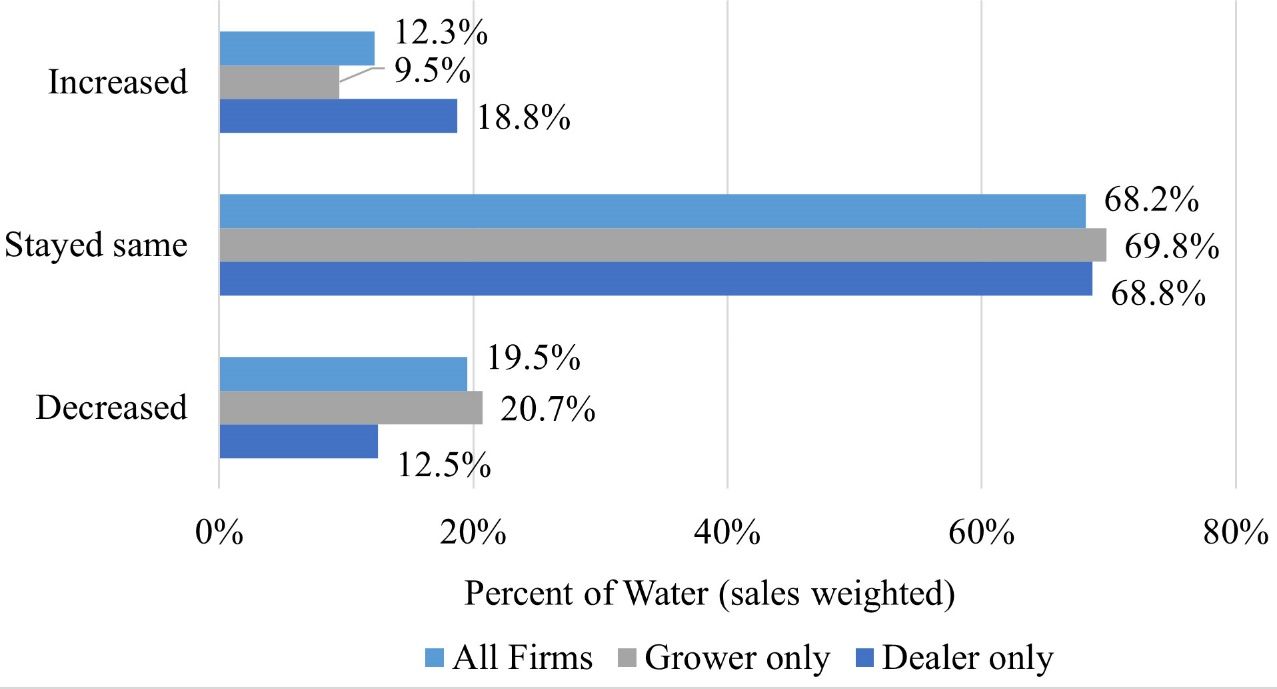 Water Usage Change by Growers and Dealers in 2018.