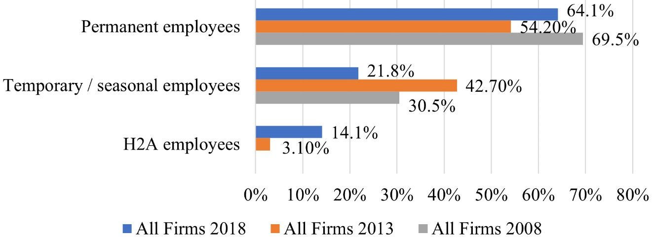 Type of Employment Reported From 2008 to 2018.