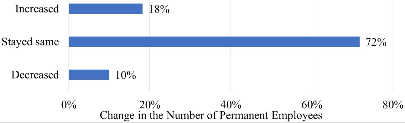 Change in Number of Permanent Employees Over the Last 5 Years (2013–2018).