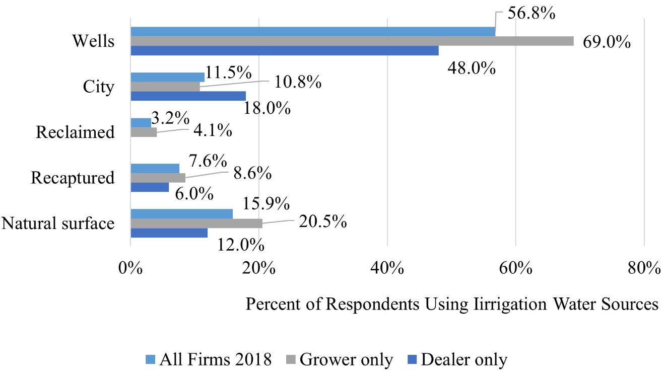 Irrigation Water Sources Used by Growers and Dealers in 2018.