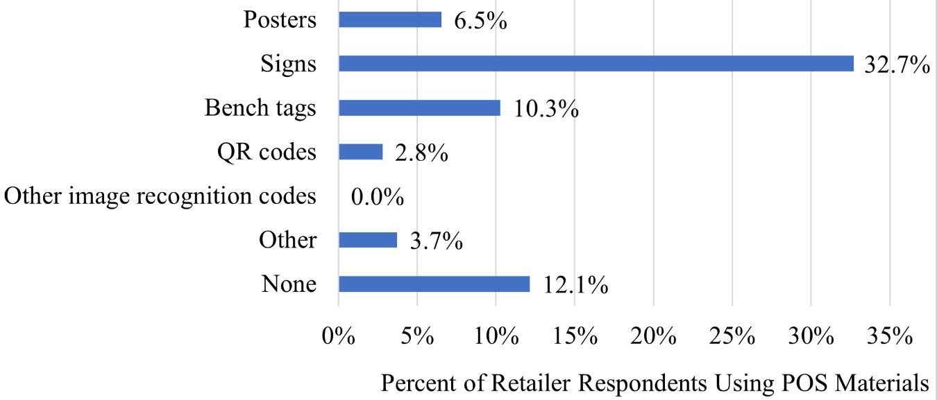 Sources of Point-of-Sale Materials Used in 2018.