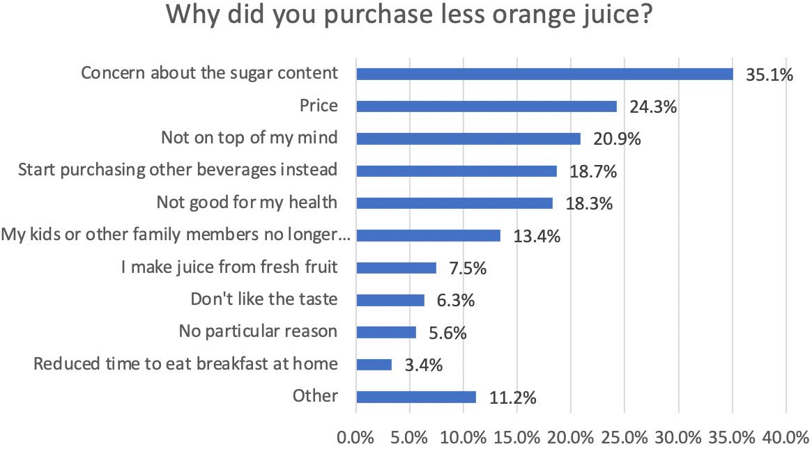 Consumers’ reasons for purchasing less orange juice.