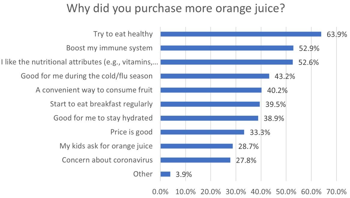 Consumers’ reasons for buying more orange juice.