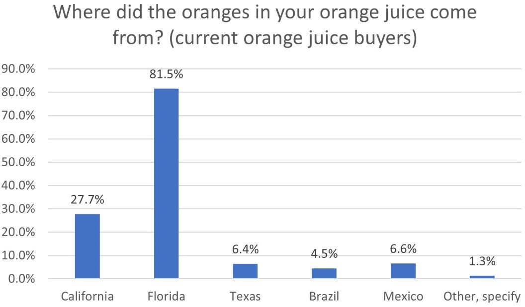 Consumers’ belief about the origins of orange juice they purchased.