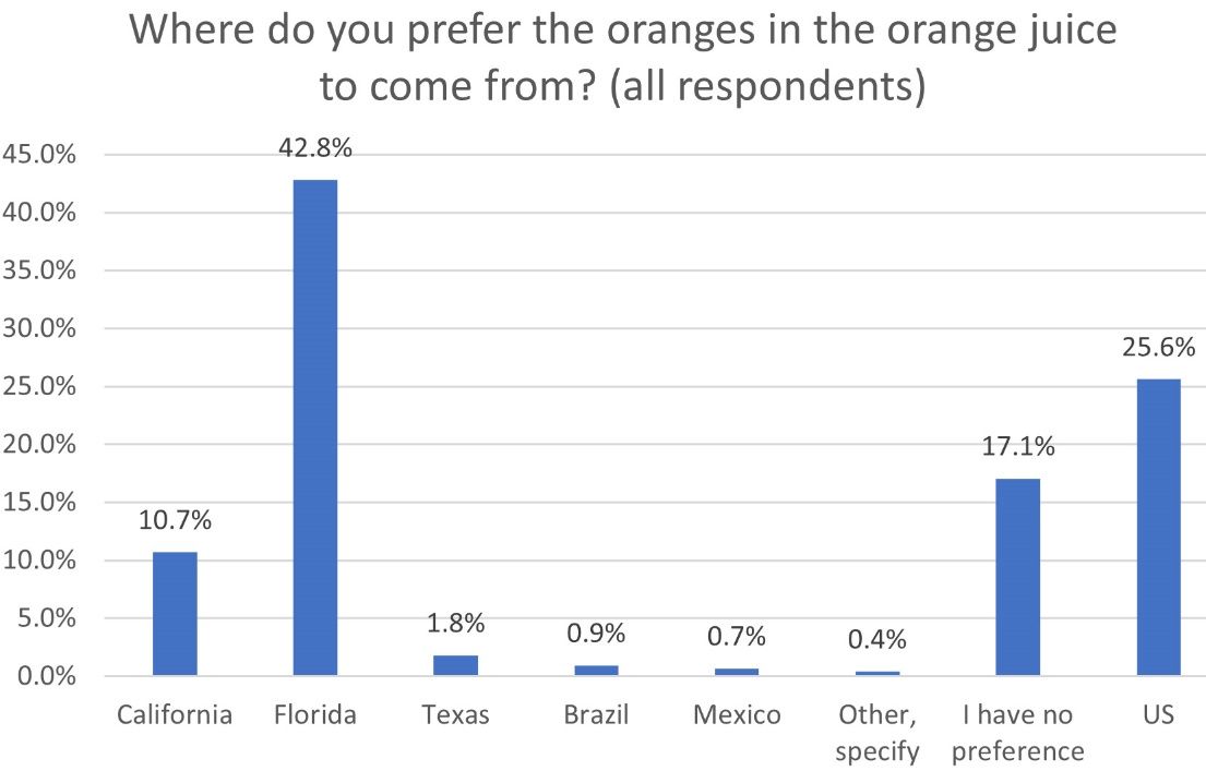 Consumers’ preferred orange juice origins.