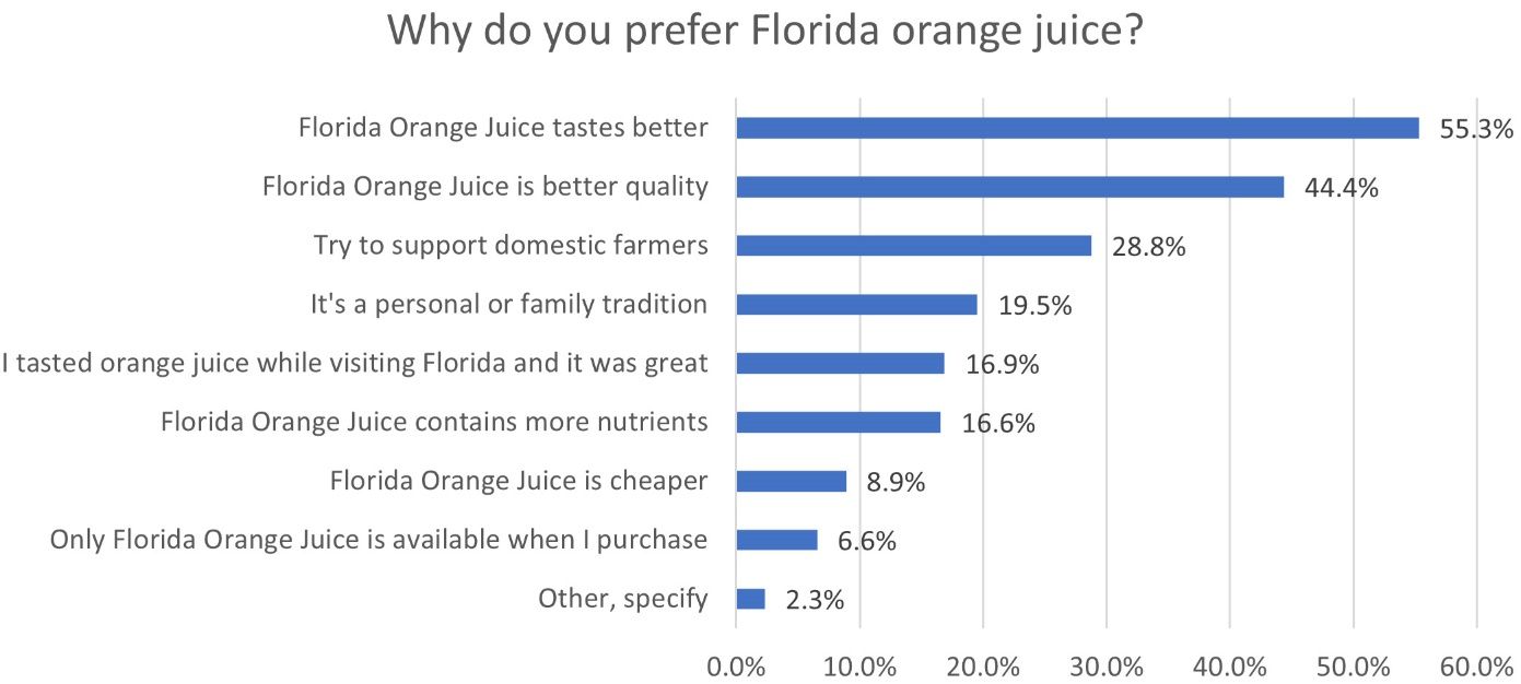Consumers’ reasons for preference for Florida orange juice.