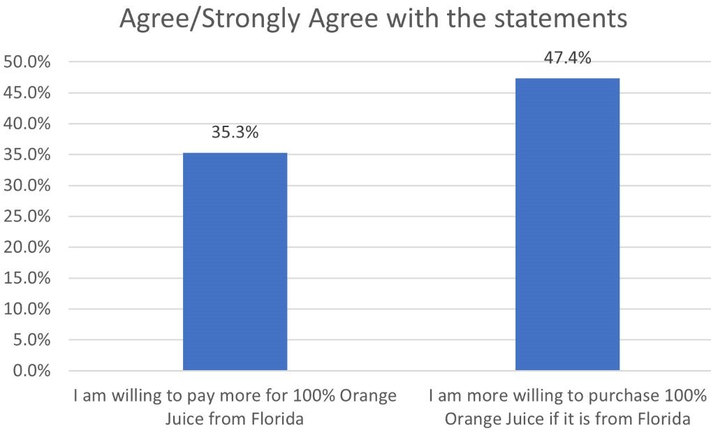 Consumers’ willingness to purchase and pay more for 100% Florida orange juice.