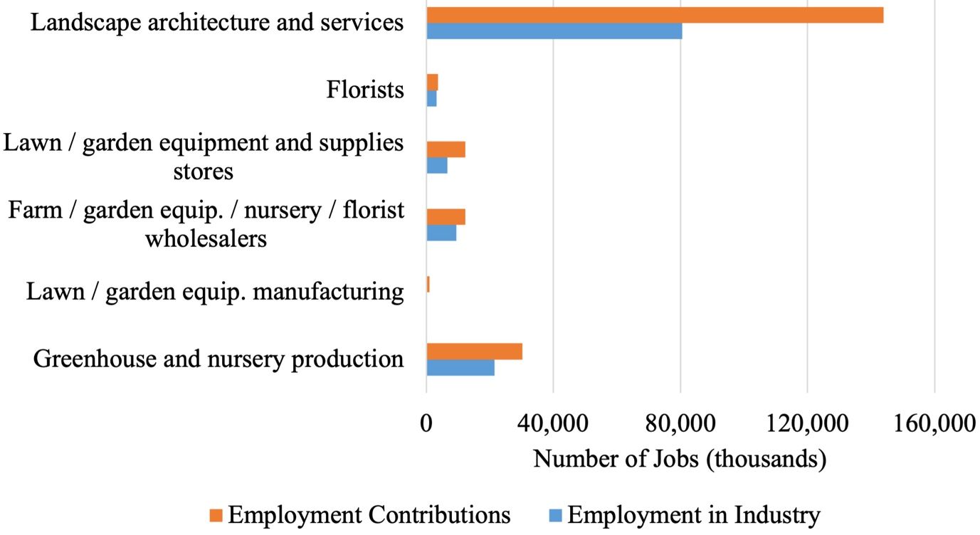 Employment contributions by individual sector in 2018. 