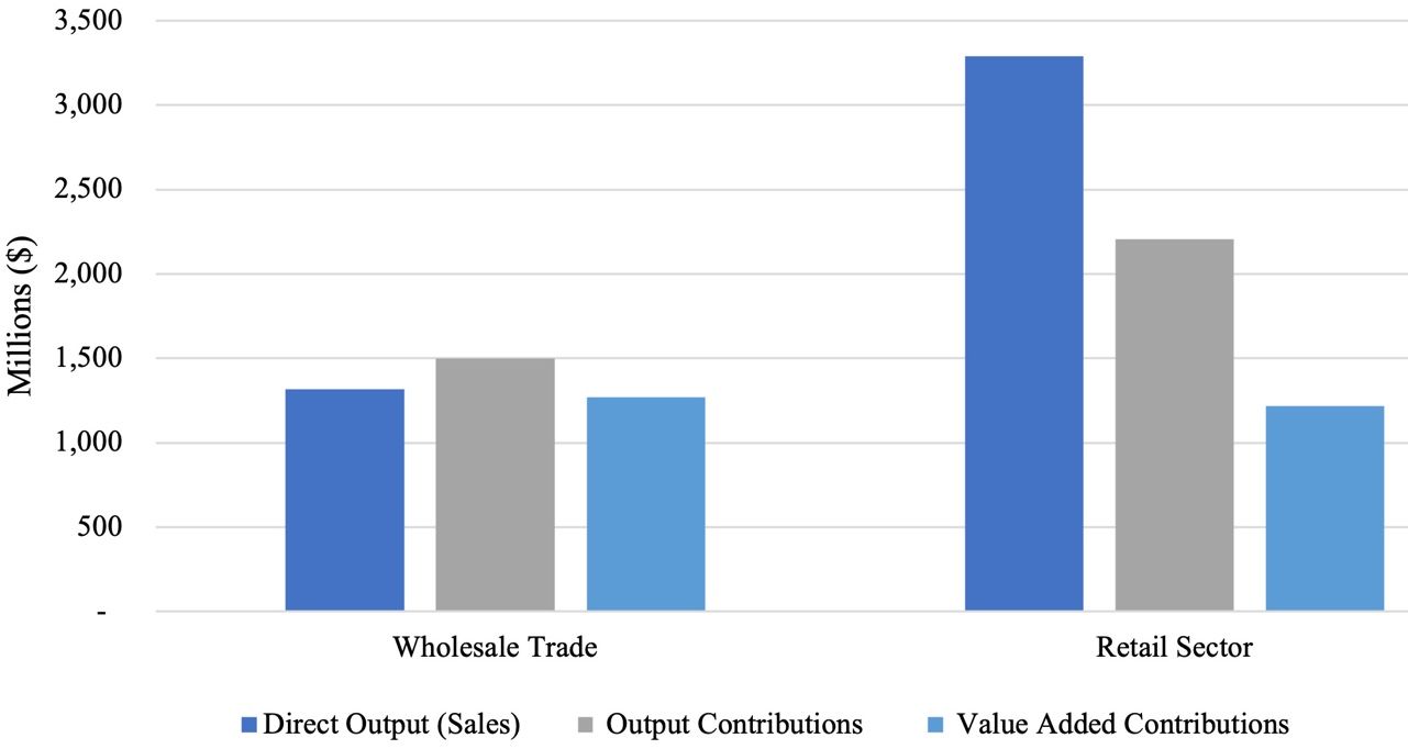 Direct output (sales), output contributions, and value added contributions by wholesale and retail firms in 2018. 