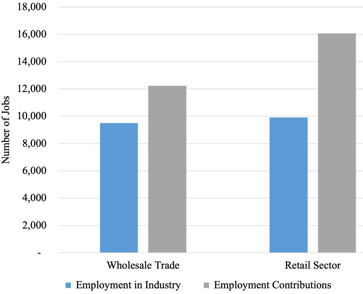 Employment contributions by wholesale and retail firms in 2018. 