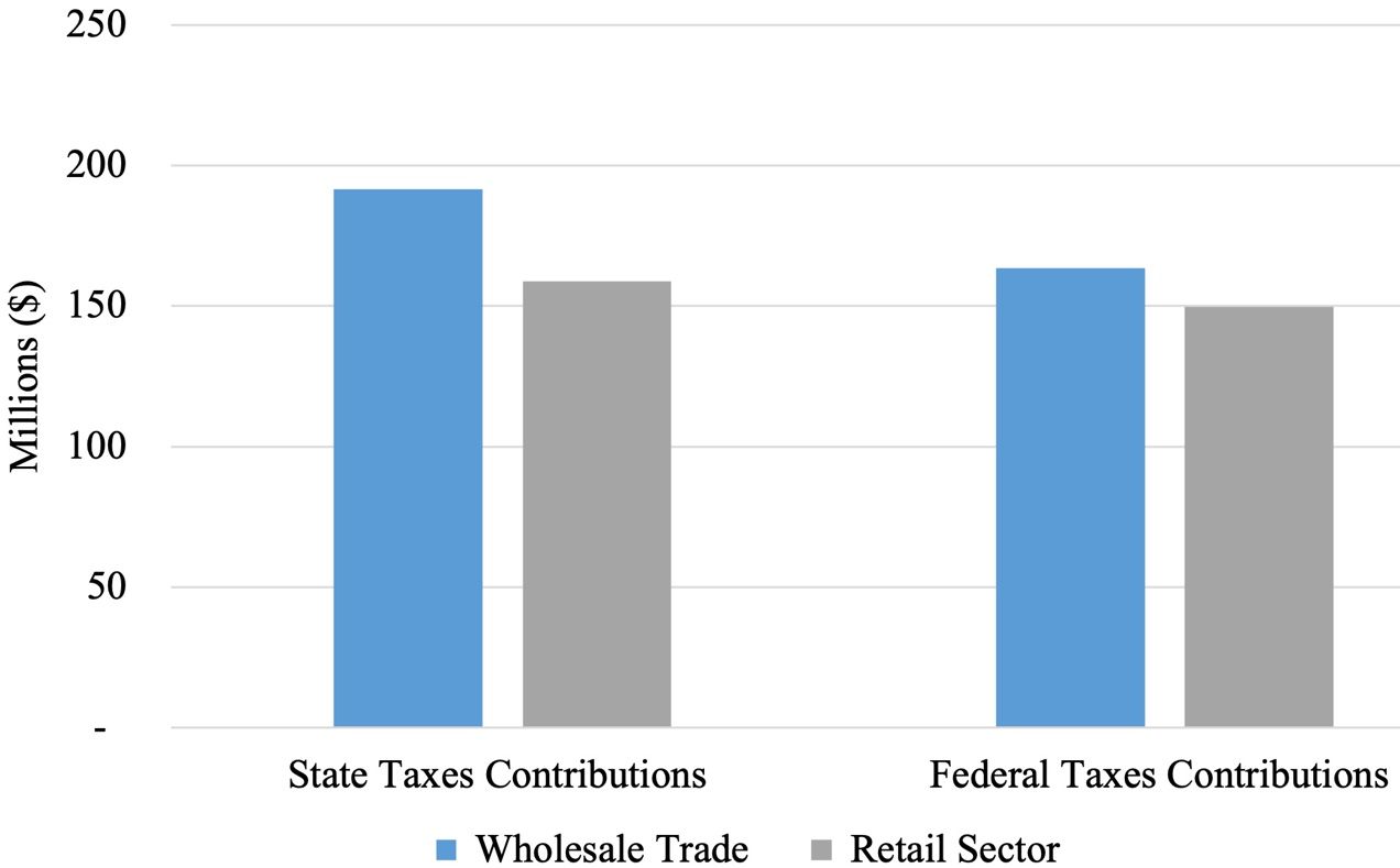 Federal and state tax contributions by wholesale and retail firms in 2018. 