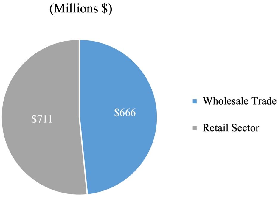 Labor income contribution by wholesale and retail firms in 2018. 