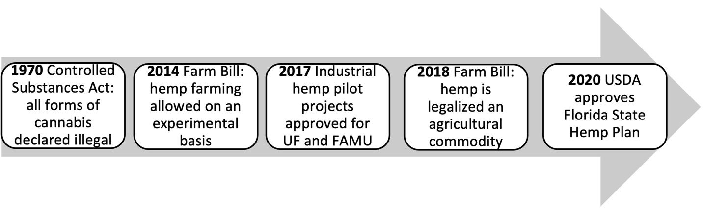 Timeline of the regulations permitting the production and marketing of industrial hemp in the United States and Florida.