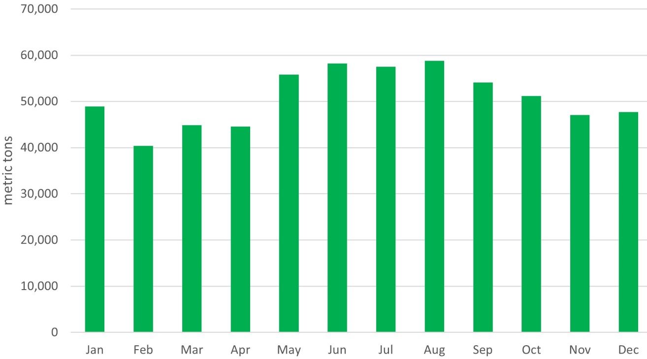 US Average monthly fresh Tahiti lime imports 2016–2020 (metric tons).