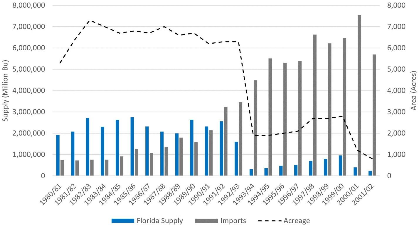 US Tahiti lime supply and acreage 1980/81–2001/02 (million bushels).