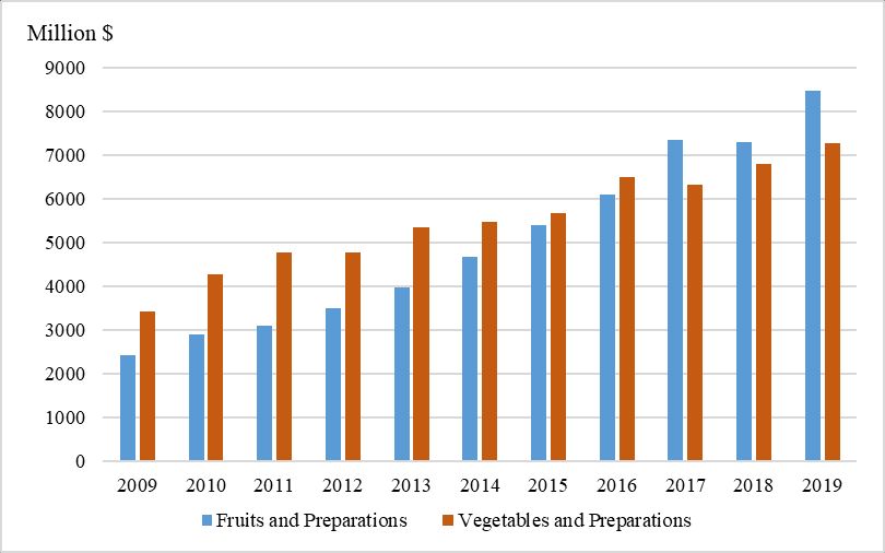 US fruit and vegetable imports from Mexico, 2009–2019.