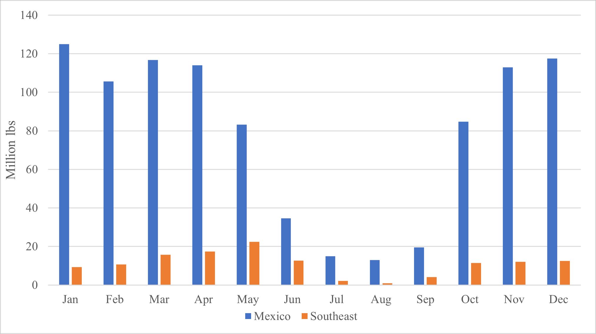 Average monthly squash imports from Mexico and shipments from three US Southeast states, 2015–2020.