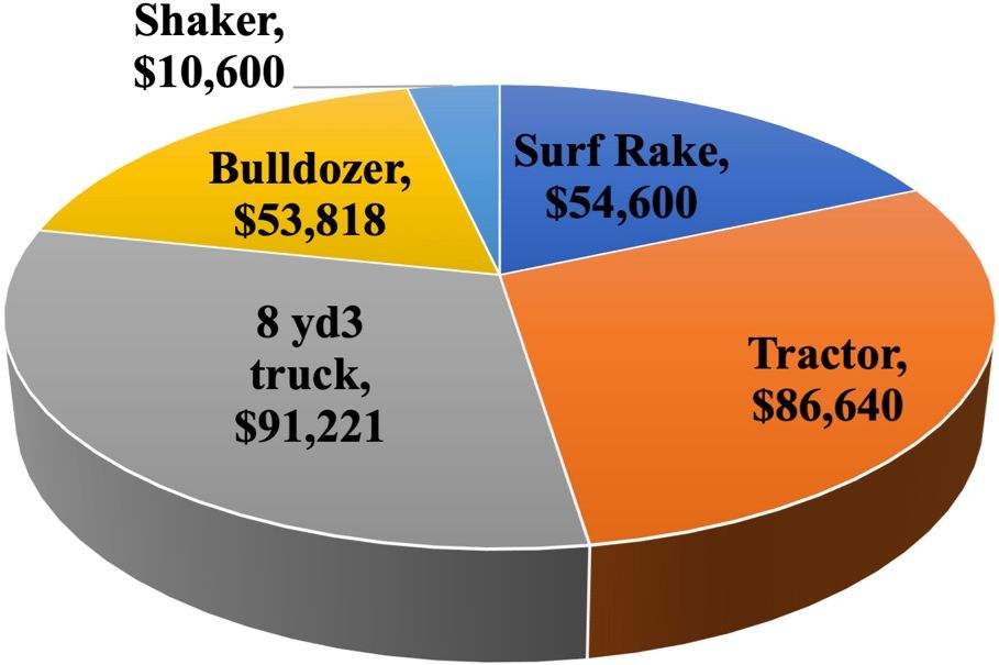Division of annual cost to operate machinery at a Sargassum composting facility.