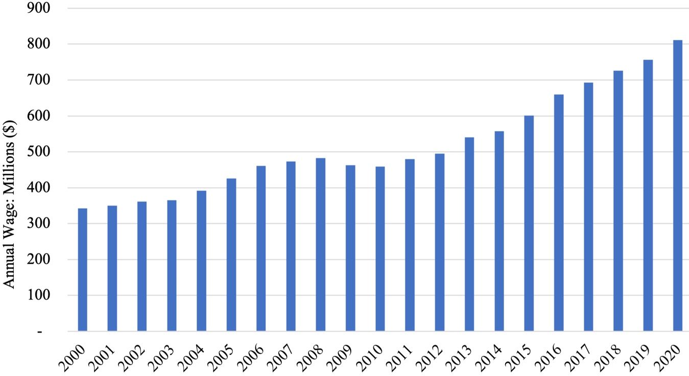 Total wage trend in the Florida pest control services industry, 2000–2020. Note: Total annual wages are the sum of the total quarterly (nominal) wages reported in the corresponding quarters in the Quarterly census if Employment and Wages data without adjustment.