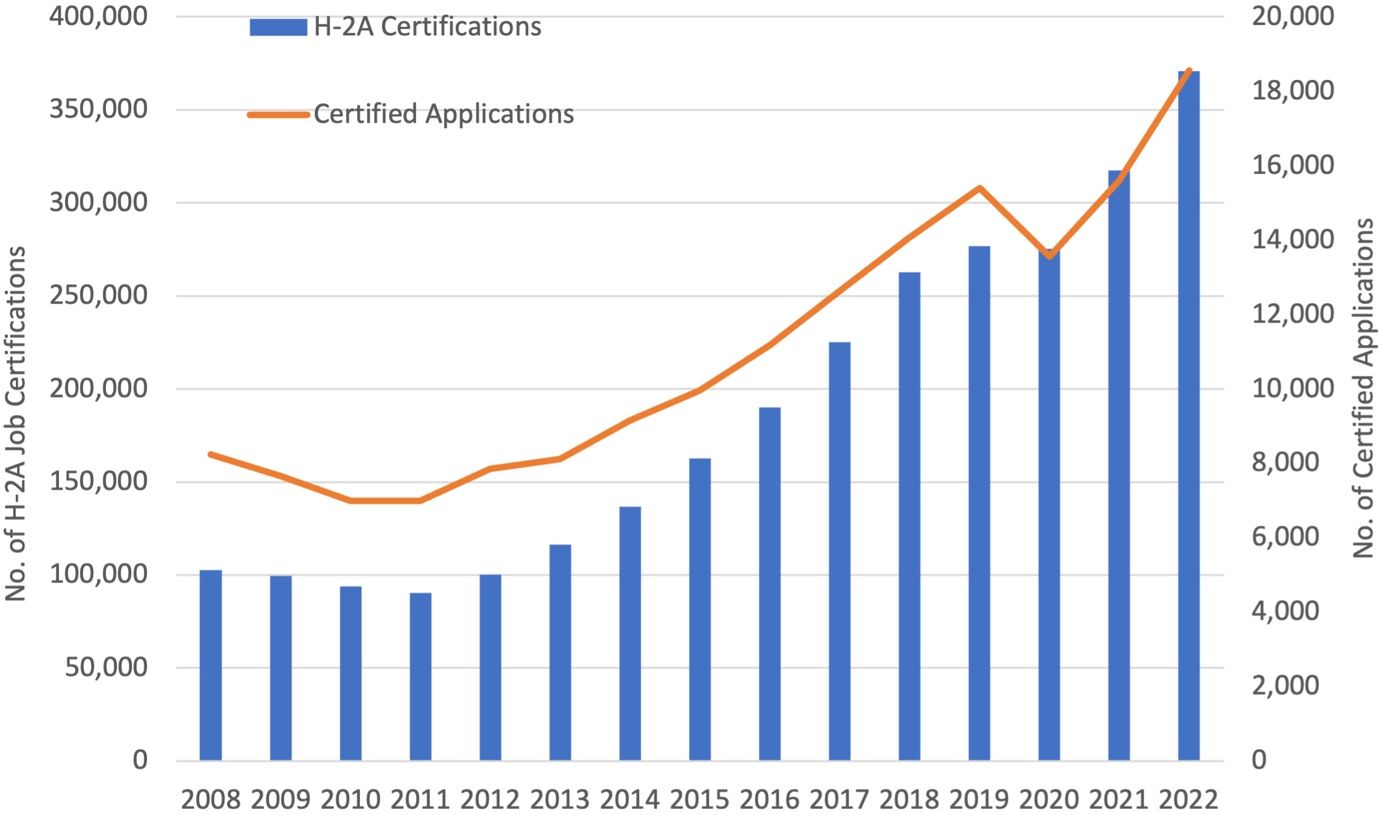 Number of H-2A applications and positions certified (2008–2022).