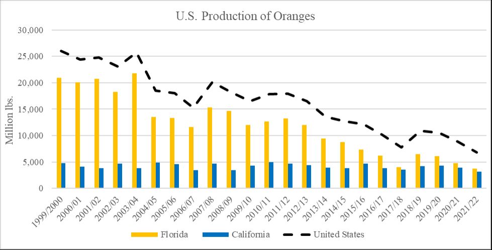 Production for oranges in the United States, by state, 2000 to 2022.