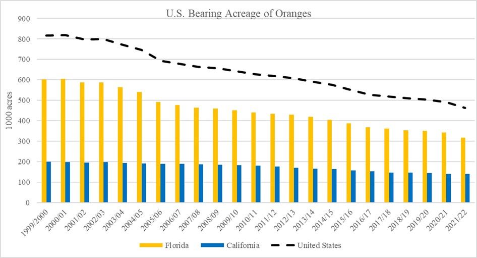 Bearing acreage for oranges in the United States, by state, 2000 to 2022.