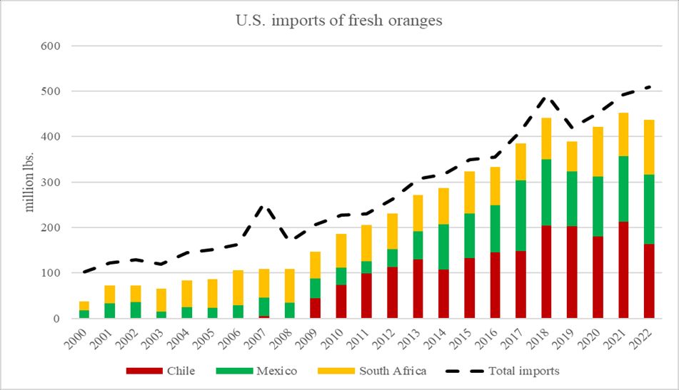 United States imports of fresh oranges.