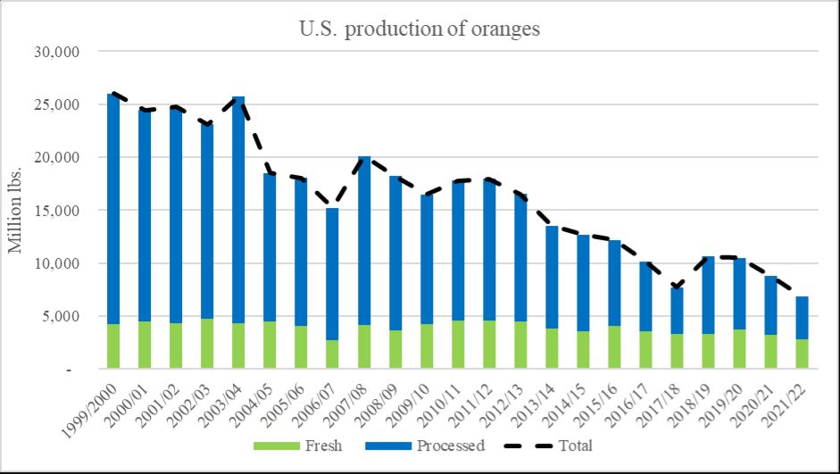 US production of oranges by type (Fresh and processed), 2000 to 2022.