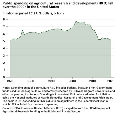 Trends in public spending on agricultural R&D between 1970 and 2020. 