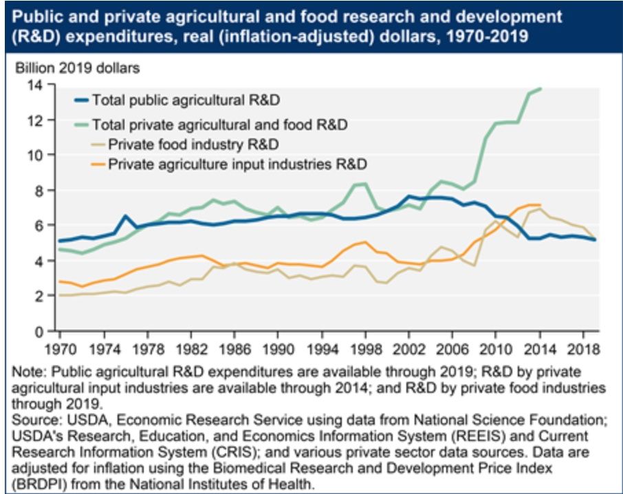 Trends in private and public spending on agricultural R&D between 1970 and 2018.