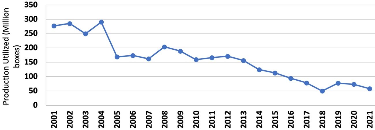 The trend in Florida citrus production for utilization, 2001–21.