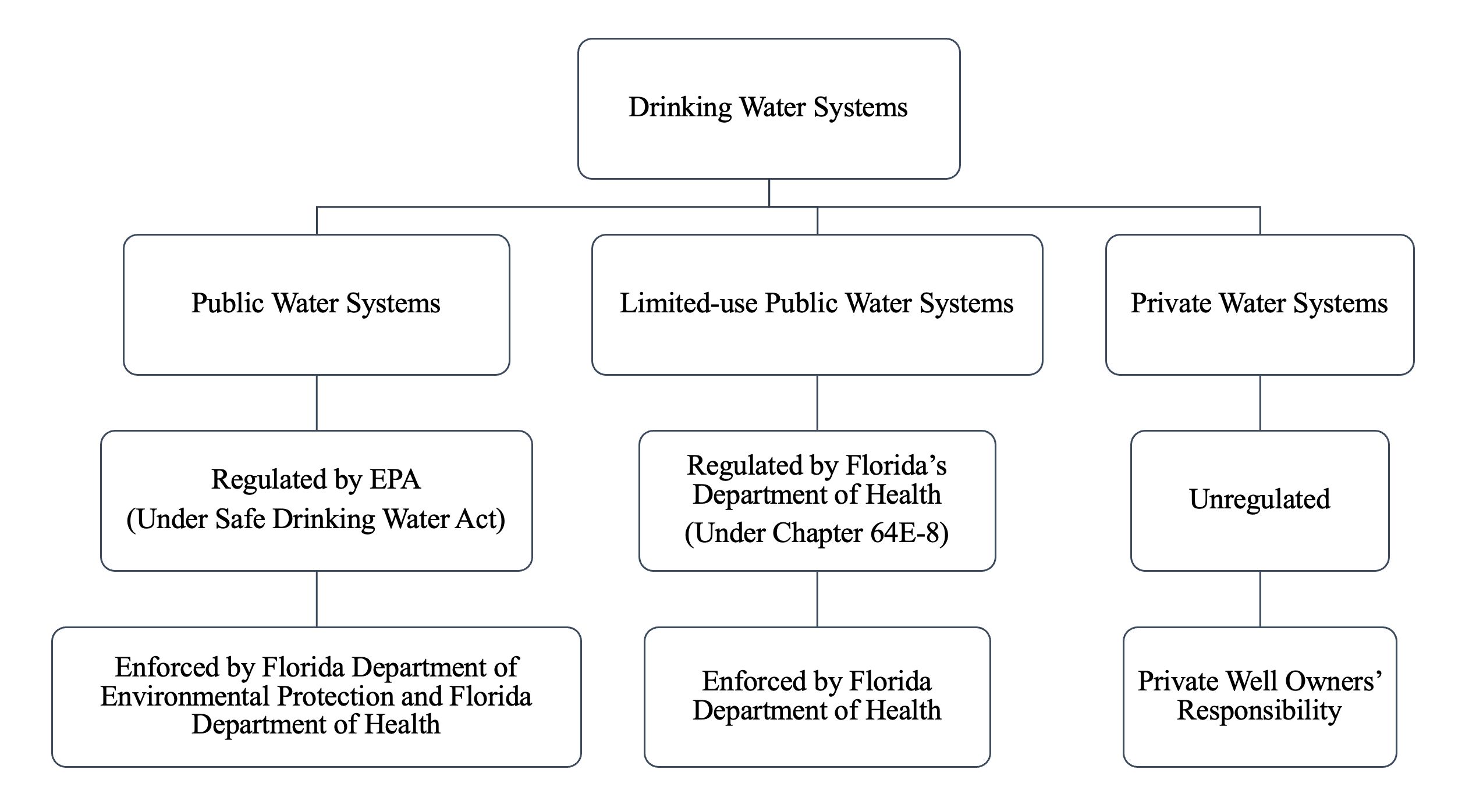 Regulatory and enforcement landscape of drinking water systems in Florida