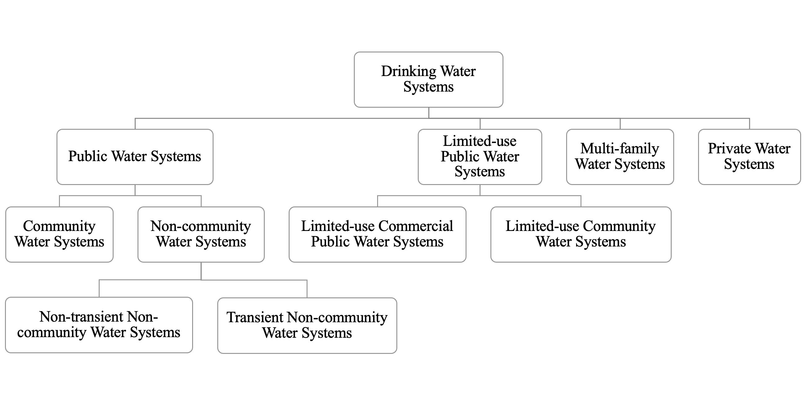 Categories of drinking water systems in Florida.