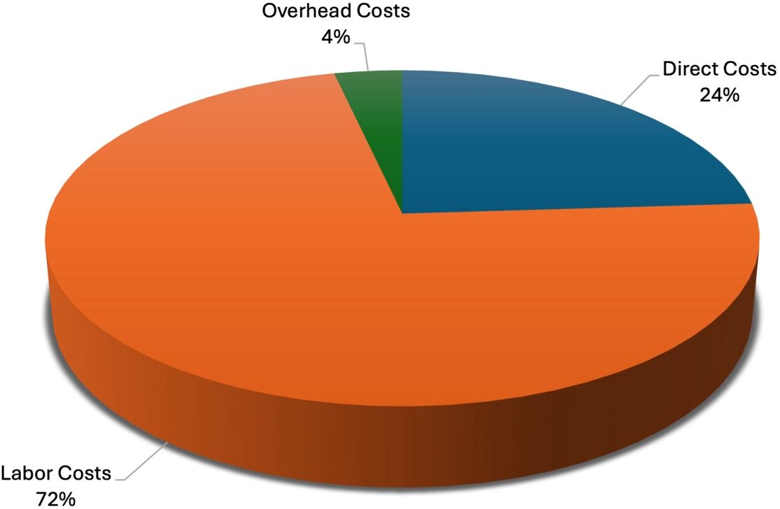 Total cost breakdown.