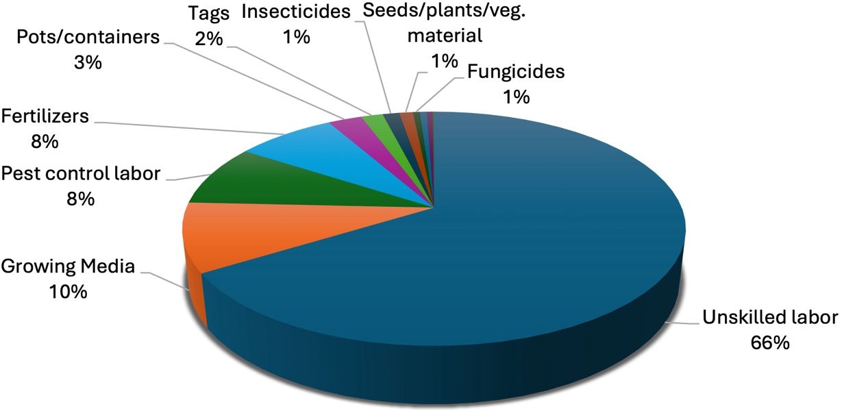 Variable cost breakdown.