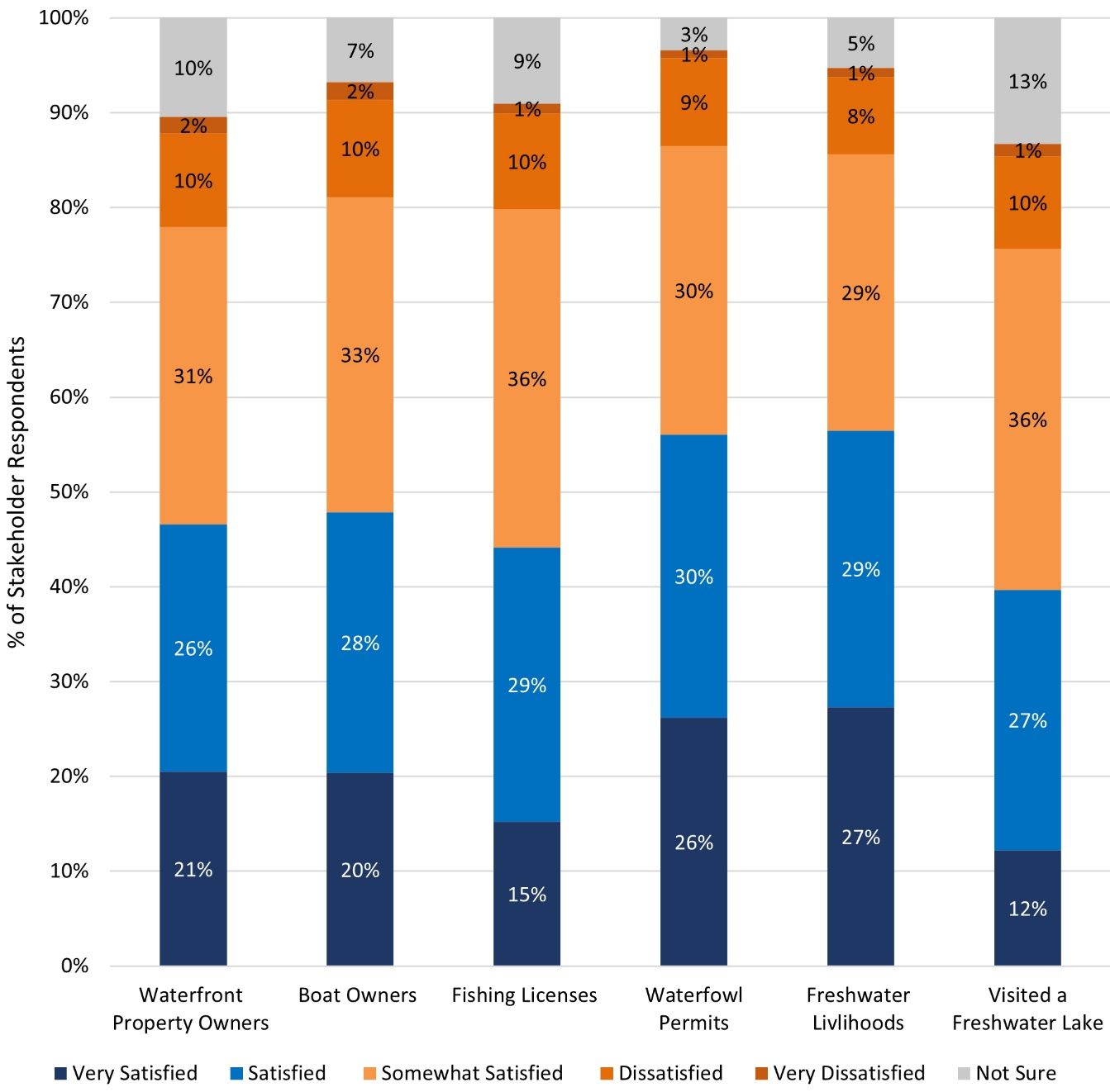 Satisfaction with hydrilla management in Florida lakes by stakeholder group. (Color bars begin with “Very Satisfied” at the bottom and proceed in order to “Not Sure” at the top.)